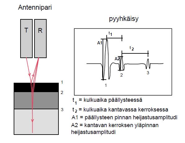 8 Kuvio 3. Kartiotorviantennin toimintaperiaate (PANK Ry 2008, 2) Maatutka-antennit voidaan jakaa karkeasti kahteen luokkaan: ilmavasteantenneihin ja maavasteantenneihin (taulukko 1).