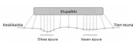 sinä vuosina otettuja mittauksia verratessa ajettujen urien tulisi olla samansuuntaisia keskenään. (Ruotoistenmäki 2005, 23.) 15 Kuvio 5.