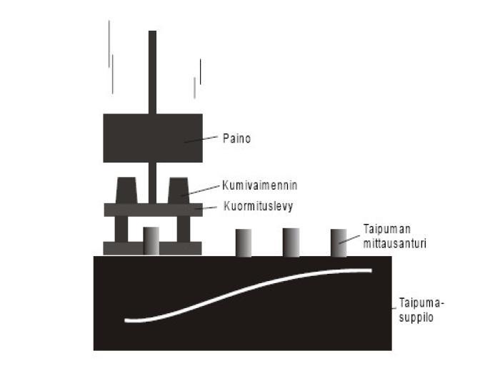 20 Pudotuspainolaitteella mitattaessa tierakennetta kuormitetaan painon (kuvio 8) avulla.