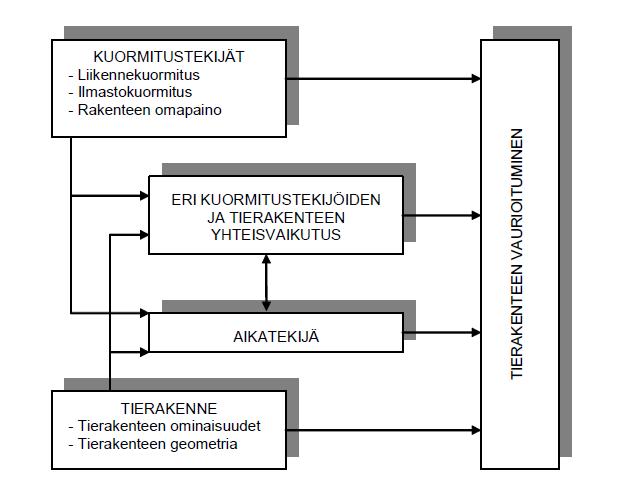 23 Kuvio 11. Osatekijät, jotka aiheuttavat tierakenteen vaurioitumisen (Kuosmanen 2011, 15) Kuvio 12. Päällysteen väsymisvaurioitumisen eteneminen ja vakavuuden asteet (Belt ym.
