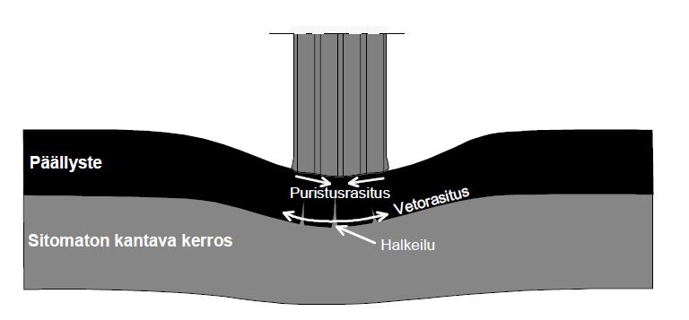 ta ominaisuuksista: Bitumin murtolujuus ja -venymä pienenevät, kun liikenteen kuormituskerrat lisääntyvät. (Kuosmanen 2011, 15.) 24 Kuvio 13.