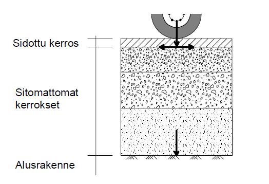 ) Ilmastokuormitus sisältää veden, lämpötilan ja roudan vaikutukset.