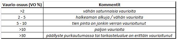 29 leisen alueen leveys on 70 cm, 3,5 m mittausleveydestä johtuen. Vauriomuuttujan laskennassa tämä viimeinen rivi käsitellään kuitenkin 20 cm leveänä.