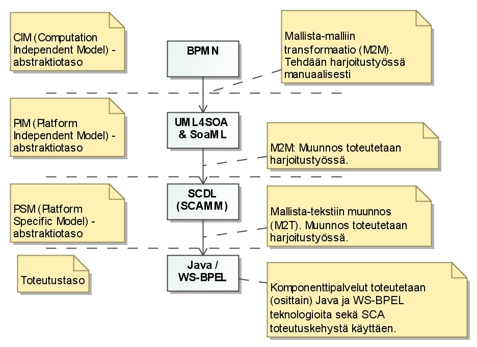 Harjoitustyön lähestymistapa ja metodologia Harjoitustyöhön käytetään top-down -lähestymistapaa Metodologian työvaiheet 1) Roolien käyttäytymisen