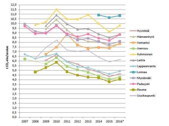 Hinku-kuntien asukaskohtainen päästökehitys ilman