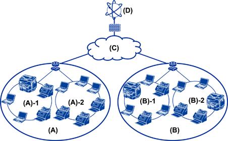 Valmistelu Verkkoympäristöesimerkki (A): Toimisto 1 (A)-1: LAN 1 (A)-2: LAN 2 (B): Toimisto 2 (B)-1: LAN 1 (B)-2: LAN 2 (C): WAN (D): Internet Esimerkkejä skannerin liittämisestä verkkoon Skanneri