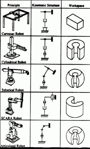 18 3 ROBOTIT Kansainvälinen robottiyhdistys määrittelee robotin olevan laite, joka on uudelleenohjelmoitavissa oleva monipuolinen vähintään kolminivelinen mekaaninen laite, joka on suunniteltu