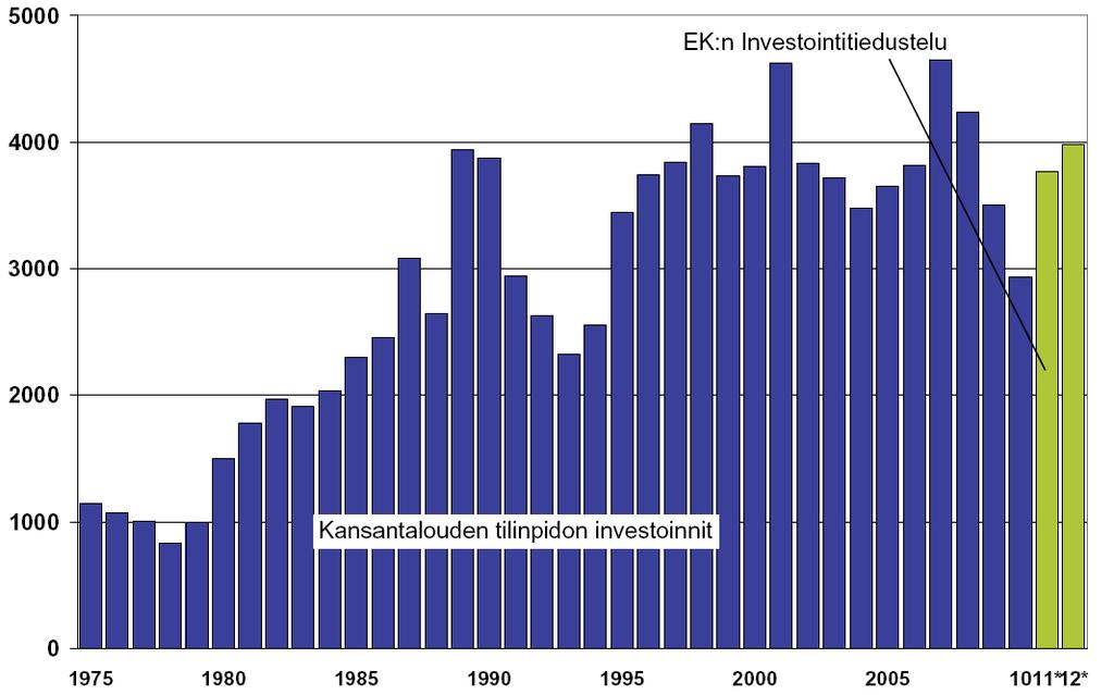 Liite 1 Lähteet: Tilastokeskus, vuodet 2011 2012 EK:n Investointitiedustelu Tehdasteollisuuden kiinteät investoinnit, milj.