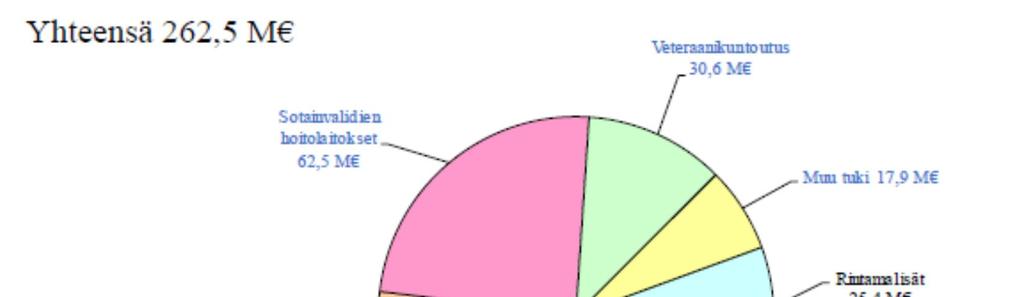 Veteraanien sosiaaliturva 2016 Yhteensä