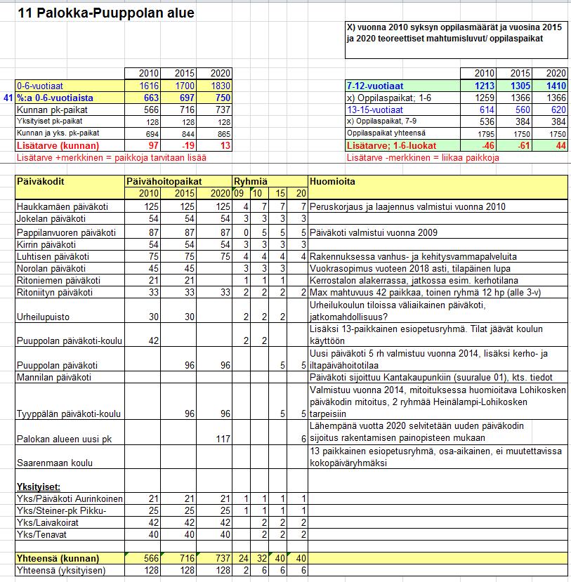 Päiväkotipaikkojen kapasiteetin riittävyys suuralueittain Dokumentinhallintajärjestelmässä yhteisesti työstettävä päiväkotiverkkoselvitys/ Exceltiedosto Nykyinen päiväkoti-ikäisten määrä ja ennuste