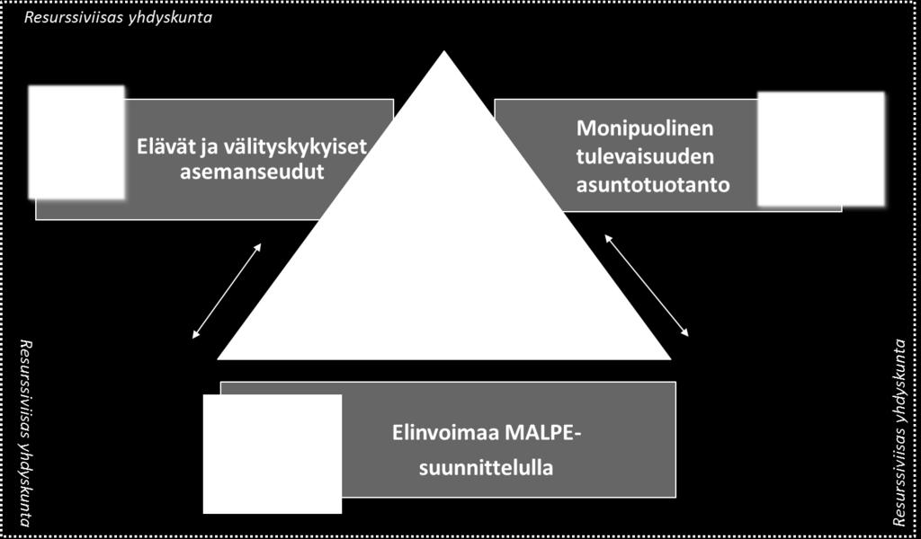 Painopisteitä tuetaan läpileikkaavilla teemoilla, joita ovat ohjausryhmän vuoden kannanottojen mukaan kestävä liikkuminen ja MaaS (Mobility as a Service), seutujen sisäisen yhteistyön ja
