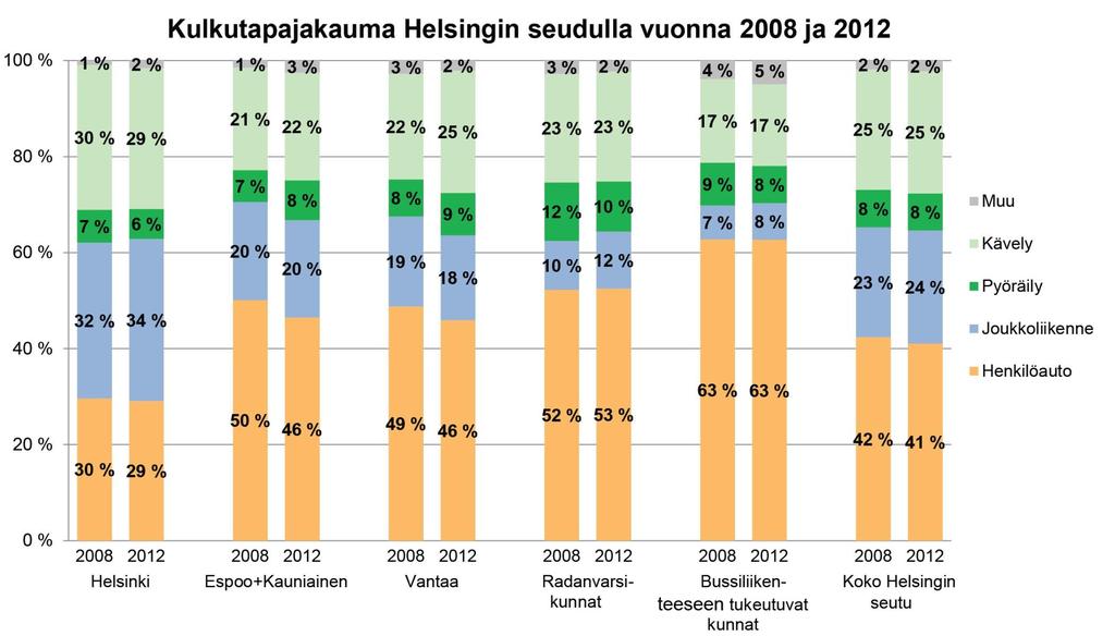 Kulkutapajakauma Helsingin seudulla vuosina