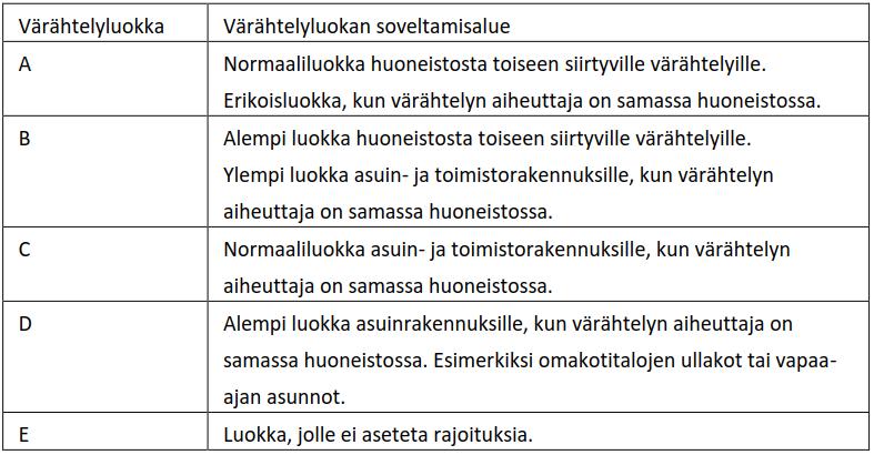Hz, joten tässä kappaleessa esitellään vain korkeataajuisen lattian mitoitus (Hyttinen 2017).
