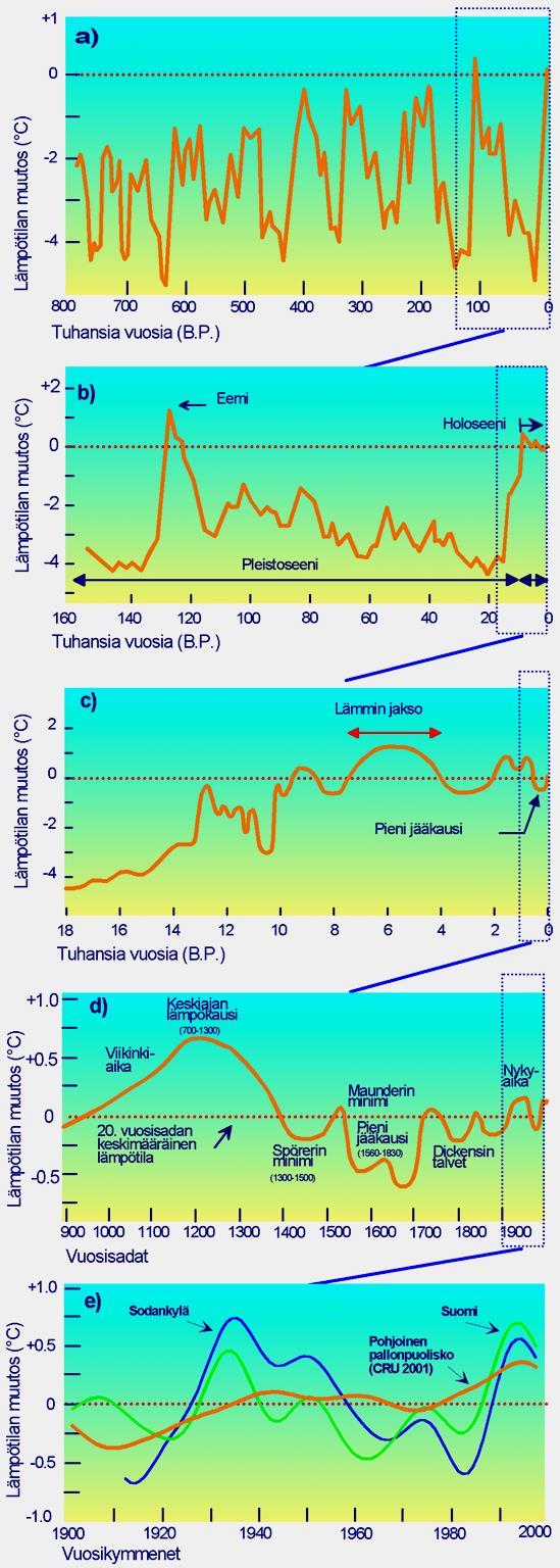 Euroopan ja Pohjois-Amerikan lämpötilavaihteluista viimeisten 800 000, 150 000, 18 000 ja 1000 ja 100 vuoden aikana. a) Ainakin kahdeksan jääkautta on esiintynyt viimeisten 800 000 vuoden aikana.