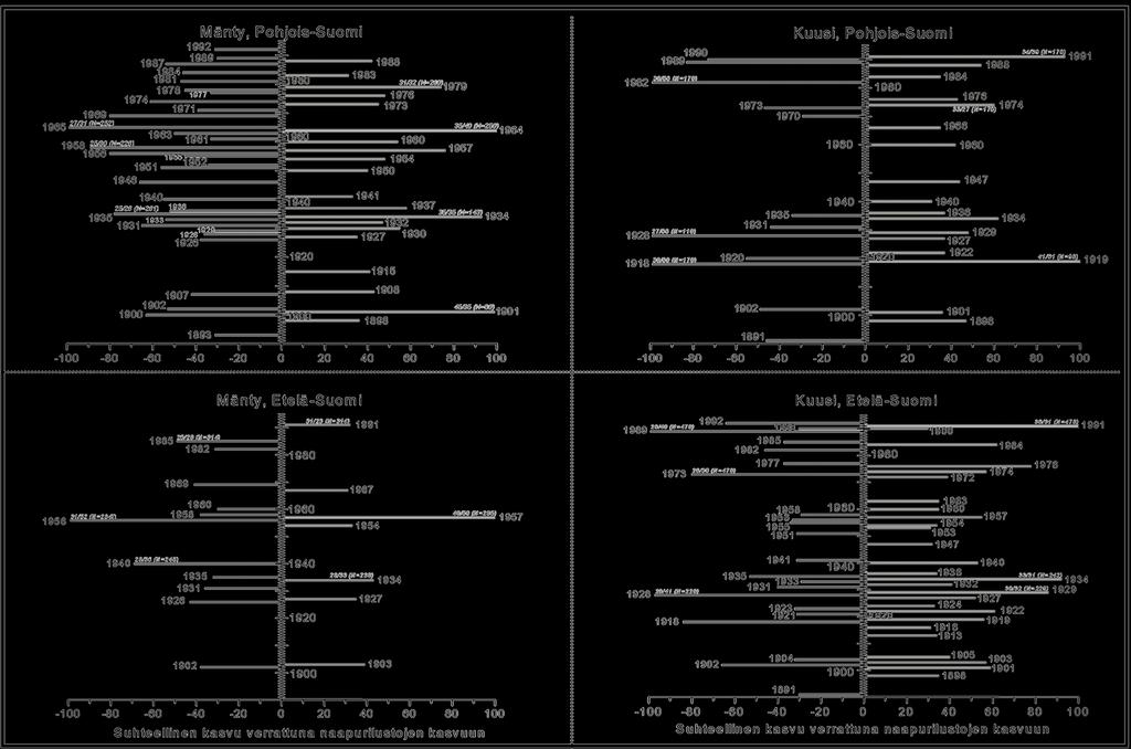 Männyn ja kuusen kasvun äärivaihtelua (minimi- ja maksimivuosia, piikkivuosia) 1900-luvulla Etelä- ja Pohjois- Suomessa kuvaava nelikenttä osoittaa, että PS:n männyllä ja ES:n
