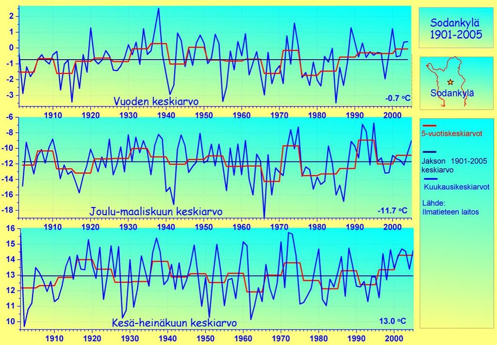 Sodankylän lämpötilatiedot kuvaavat varsin hyvin Lapin keskimääräistä ja myös metsänrajaseudun ilmastoa.