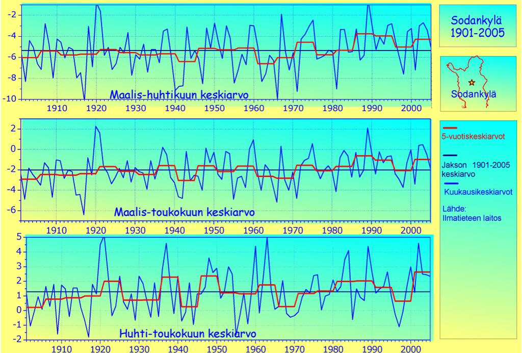 Kevätkauden keskilämpötila on ollut Sodankylässä normaalia