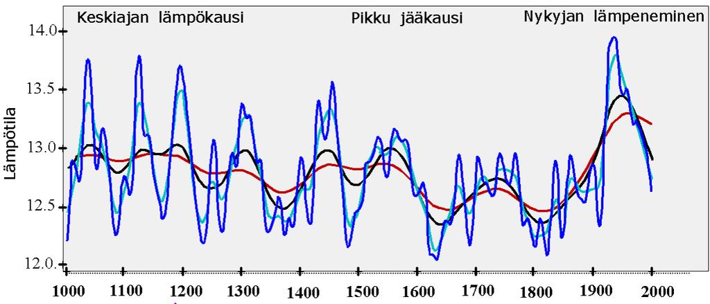 3. Koska puun kasvu riippuu kulloisestakin ilmastosta, on kasvu parempaa suotuisina aikoina ja vastaavasti heikompaa epäsuotuisampina aikoina.