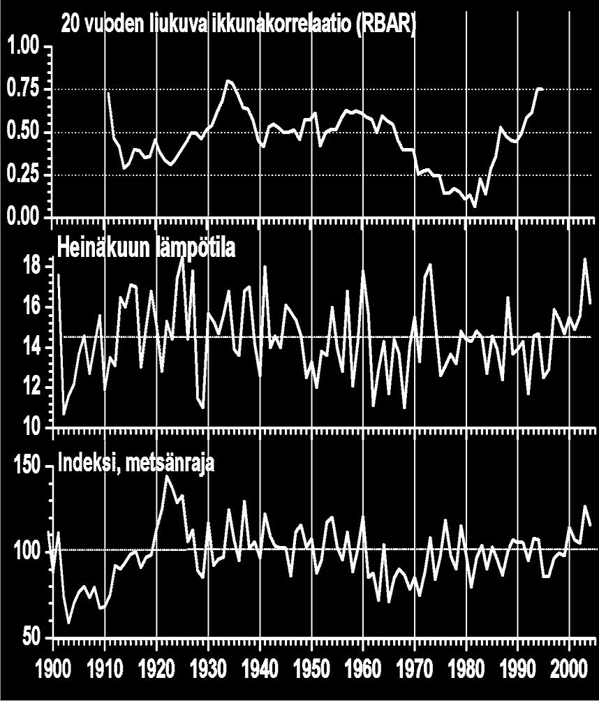 Vuosilustoindeksin ja heinäkuun keskilämpötilan välinen riippuvuus (RBAR) 20 vuoden jaksoissa lasket-tuna on