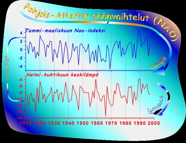 a) b) DJF-TFMA JFM-TFMA FMA-TFMA MAM-TMAM AMJ-TMJJ MJJ-TMJJ JJA-TJJA JAS-TJAS ASO-TSON SON-TOND OND-TOND NDJ-TJFM 0.0 0.1 0.2 0.3 0.4 0.5 0.6 0.7 Suurin korrelaatio Kuva a.