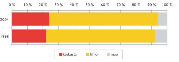 Keskustoissa asuu hiukan suurempi osuus kuin vuonna 1998, lähes neljännes vastaajista. Muilla alueilla asuu vain 6 % vastaajista.