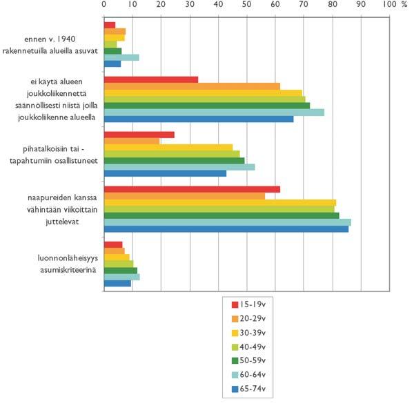 60 64-vuotiaat 60 64-vuotiaista jo reilu puolet asuu kerrostaloissa. Keskusta- ja kerrostaloasuminen on viiden vuoden aikana yleistynyt.