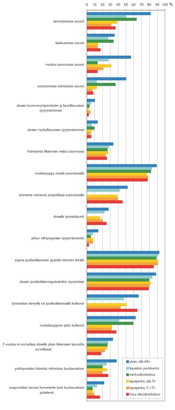 11.6 Väestöryhmien erot perhetyypin mukaan Kyselyssä ei tullut esiin sellaisia asuinympäristön laatutekijöitä tai asukkaiden näkemyksiä, joissa ei olisi eroja eri perhetyyppien välillä.