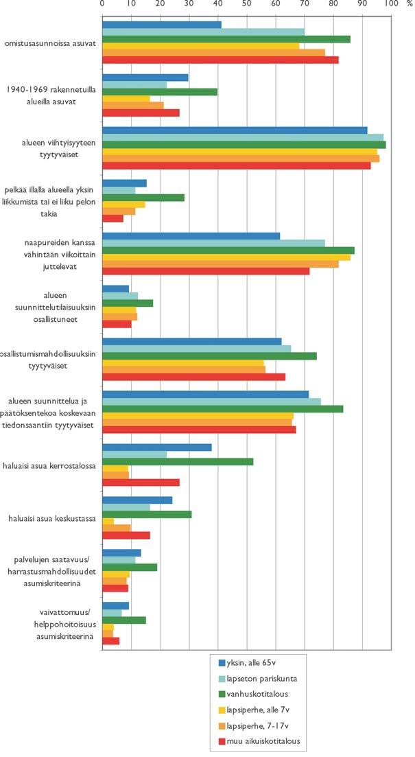 huksilla muuttohalukkuus on perhetyypeistä kaikkein vähäisintä, harvempi kuin joka kymmenes suunnittelee muuttoa. Liian suuri asunto on yleisin muuttosyy.