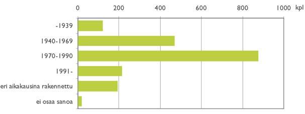 Vastaajat asuintalon talotyypin mukaan vuoden 2004 ja 1998 kyselyissä. Kuva 12. Vastaajien lukumäärä asuinalueen pääasiallisen rakentamisajankohdan mukaan.