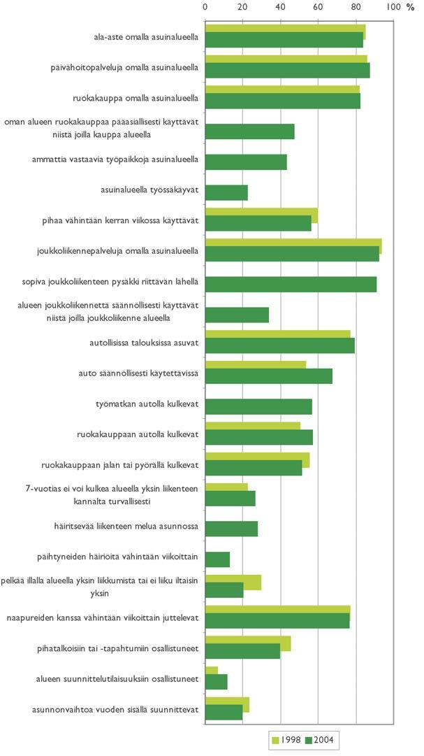 Kuva 104. Vastaajien näkemyksiä asuinympäristön eri tekijöistä vuoden 2004 ja 1998 kyselyjen mukaan.