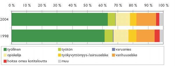 Työllisiä on vastaajista lähes kaksi kolmasosaa, eläkeläisiä 13 %, opiskelijoita 9 % ja työttömiä 5 % vastaajista. Työllisten osuus on hiukan suurempi kuin vuonna 1998.