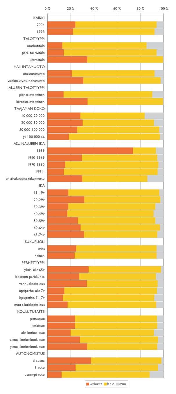 2.1 Asuinalueen sijainti Asuinalueen yhdyskuntarakenteellinen sijainti jaettiin kolmeen luokkaan: keskusta, lähiö ja muu. Jakauma perustuu vastaajien omaan arvioon asuinalueensa sijainnista.