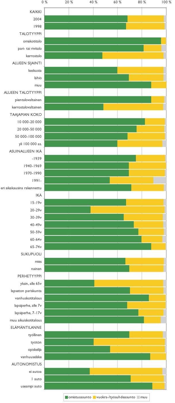 mäntilanneryhmiä jonkin verran useammin pientalovaltaisella alueella, perus- ja keskiasteen suorittaneet ylemmän tutkinnon suorittaneita hieman useammin kerrostalovaltaisella alueella.