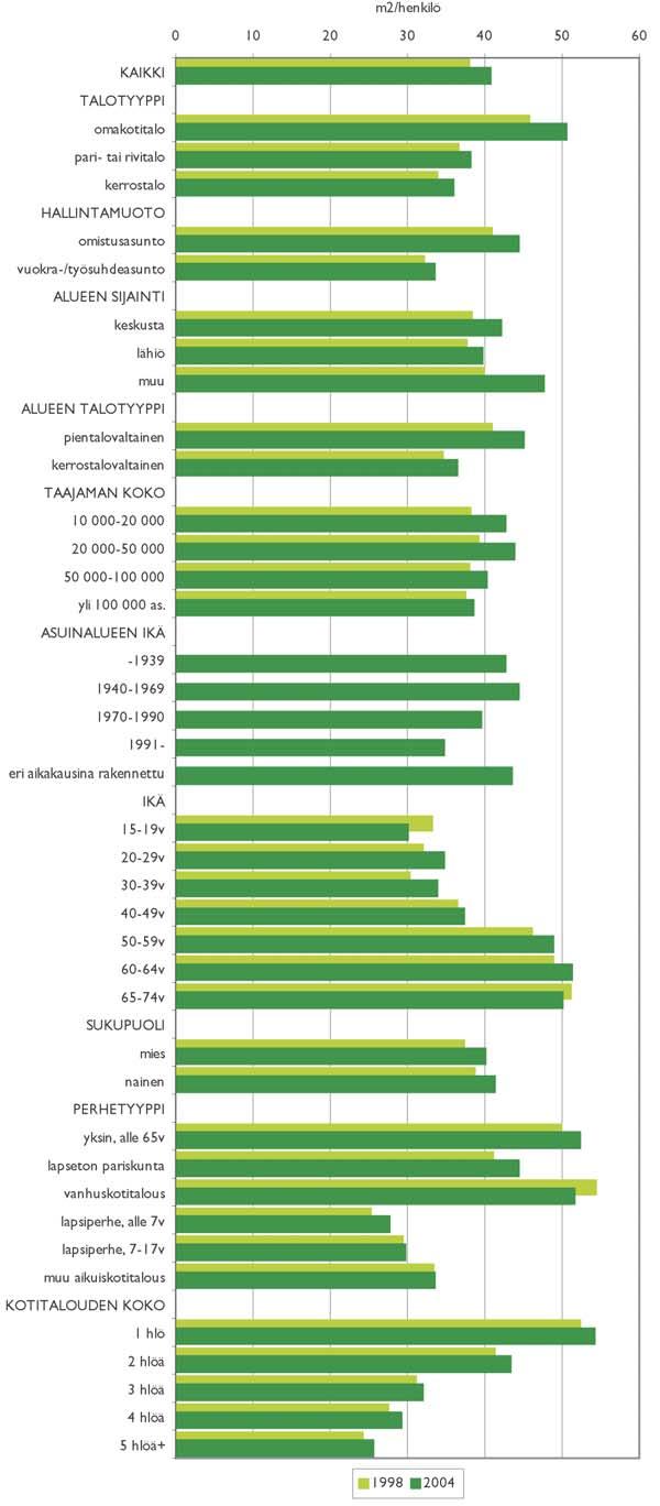 2.4 Asumisväljyys Kuva 26. Asumisväljyys (m 2 /henkilö). Asumisväljyys on laskettu vastaajien ilmoittaman kotitalouden koon ja asunnon pinta-alan perusteella.