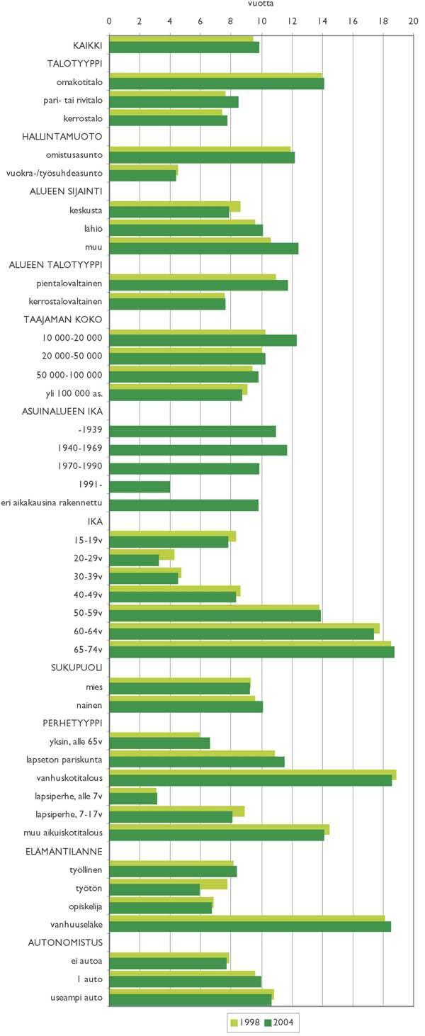 vulta lähtien rakennetut asuinalueet ovat lähinnä juuri lapsiperheiden suosimia pientalo- ja kerrostalolähiöitä. Vanhimpien asuinalueiden suosio kasvaa koulutusasteen myötä. 2.