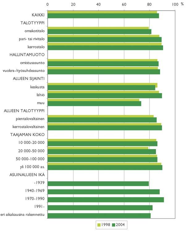 4.2 Päivähoito Asuinalueen päivähoitopalvelut Kuva 38. Päivähoitopalveluja omalla asuinalueella omaavien osuus.