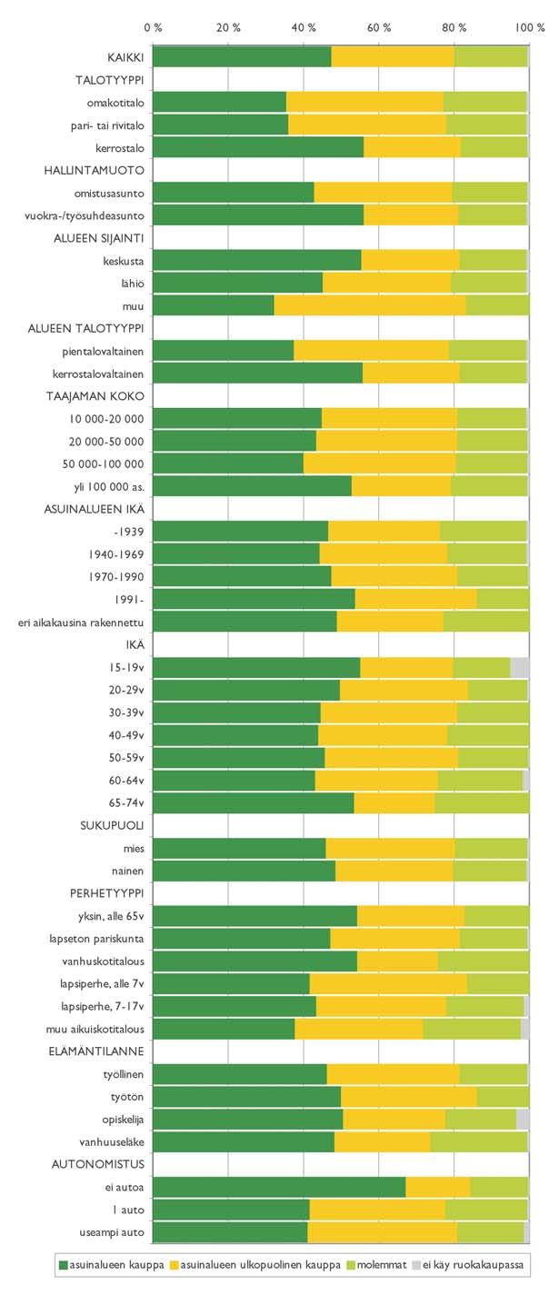 ja lähiöiden ulkopuolisilla alueilla. Pienissä taajamissa ruokakaupan asuinalueella omaavien osuus on laskenut peräti 12 prosenttiyksiköllä.