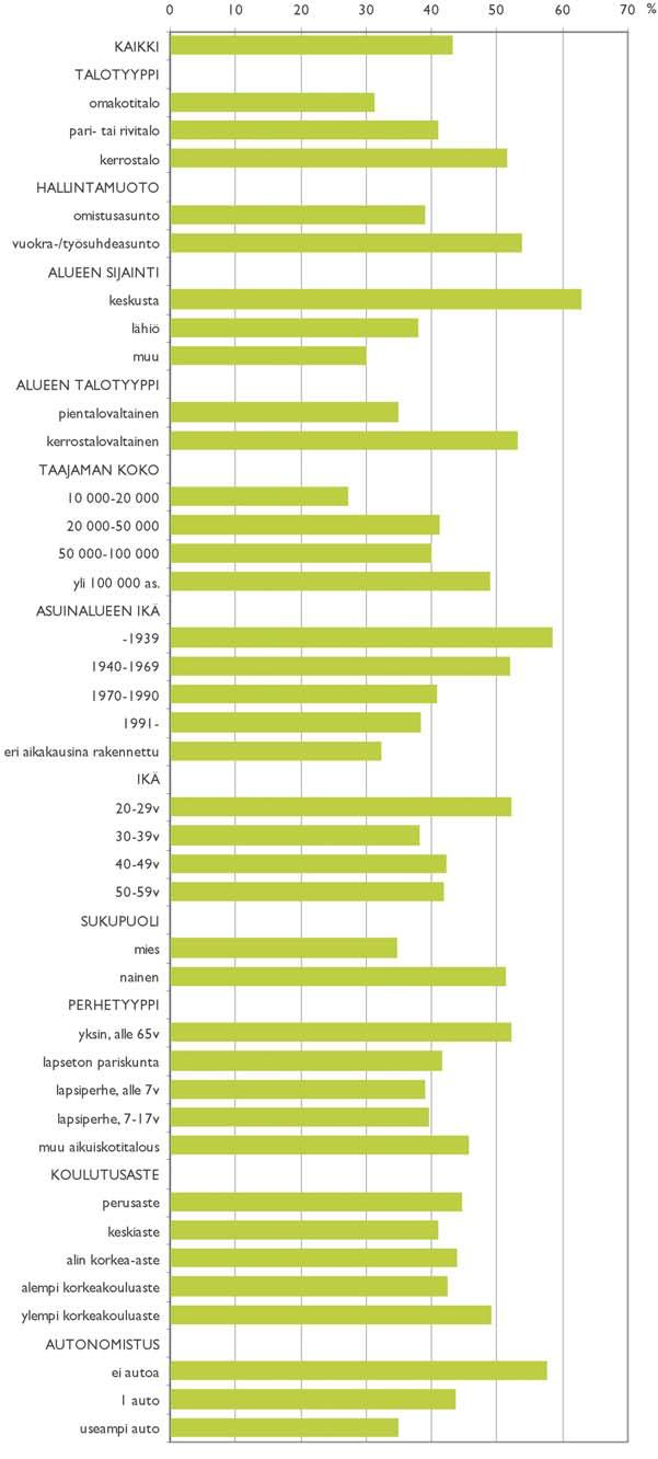 5.1 Asuinalueen työpaikat Jopa 43 % työelämässä olevista vastaajista on yllättäen sitä mieltä, että omalta asuinalueelta löytyy ammattia vastaavia työpaikkoja.