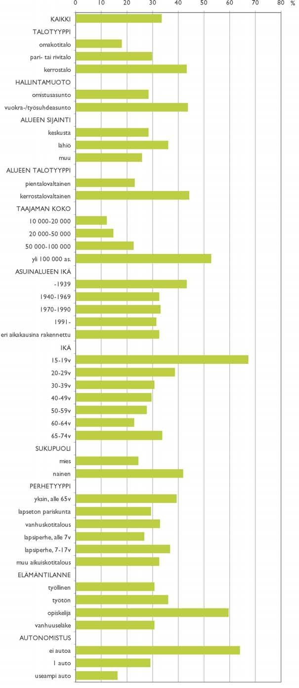 Joukkoliikenteen käyttö Joukkoliikennepalveluja on asuinalueella 92 %:lla vastaajista, ja heistä asuinalueen joukkoliikennepalveluja käyttää säännöllisesti 34 %.