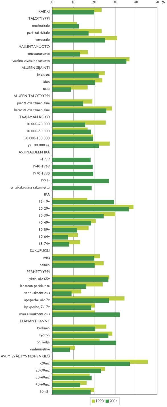 10.2 Asunnonvaihtosuunnitelmat Muuttoaikeet Asunnon vaihtoa suunnittelee 20 % vastaajista, mikä on 3,5 prosenttiyksikköä vähemmän kuin vuonna 1998.