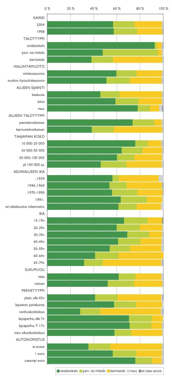 10.3 Talotyyppitoiveet Vastaajia pyydettiin kertomaan minkälaisessa talossa he haluaisivat asua. Vastaajista 57 % haluaisi asua omakotitalossa, 19 % pari- tai rivitalossa ja 23 % kerrostalossa.