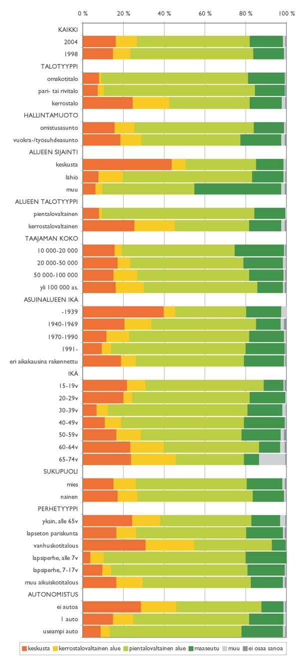 valtaisen asumisen toiveet ovat yleisimpiä vanhuksilla. Pientalovaltaisella alueella haluavat useimmin asua 30-39- vuotiaat, lapsiperheet ja alemman korkeakouluasteen suorittaneet.