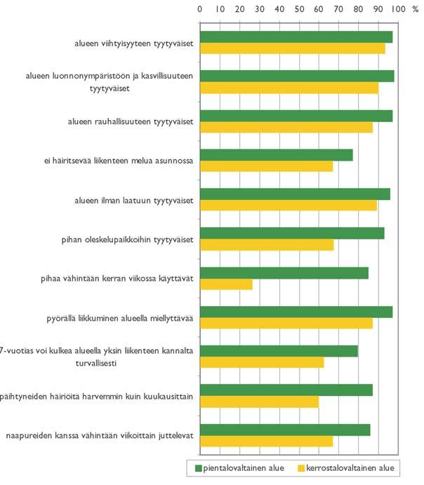 Kuva 84. Pientalovaltaisten alueiden edut. 11.