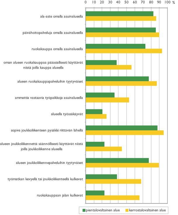 Kuva 85. Kerrostalovaltaisten alueiden edut. loalueilla selkeästi tyytyväisempiä, ja sopiva joukkoliikenteen pysäkki löytyy lähietäisyydeltä huomattavasti useammin.