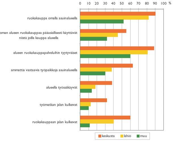 11.2 Asuinalueiden erot yhdyskuntarakenteellisen sijainnin mukaan Kaikilla kolmella asuinaluetyypillä, keskustoissa, lähiöissä ja näiden ulkopuolisilla alueilla, on osallistuttu yhtä usein alueen