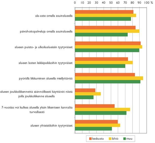 veluita on heikommin kuin keskustoissa, mutta paremmin kuin keskustojen ja lähiöiden ulkopuolisilla alueilla.