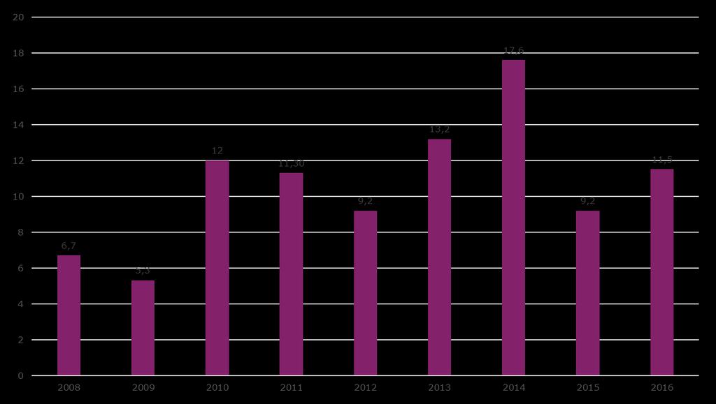 Energiateollisuuden tapaturmataajuus 2016 tapaturmakokonaismäärä miljoonaa tehtyä työtuntia kohden Kyselyyn vastanneissa yrityksissä vuonna 2016 oli sattunut 199