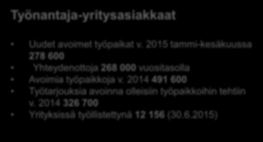 puhelua kuukausittain 22 000 työnantajakontaktia, joista yrityksiin 75% 45 000 Työlinjan puhelinkontaktia 1 200 Yritys-Suomi -puhelinpalvelun kontaktia Lisäksi Paikkavahdin ja CV-vahdin