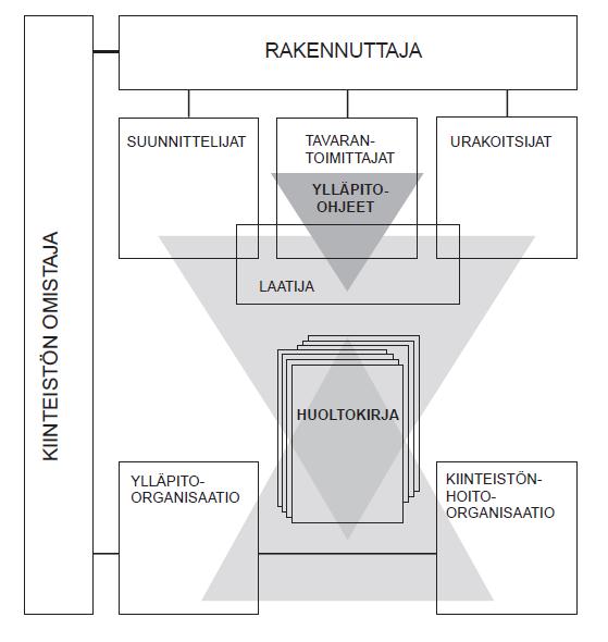 13 3.3 Huoltokirjan laatimisen osapuolet ja heidän tehtävät Huoltokirjan laatimisprosessi aloitetaan heti rakennushankkeen käynnistyttyä.