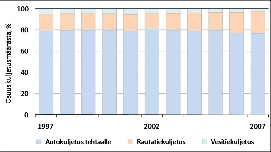 Kaukokuljetusmuodot 1997 2007 Tehtaalle kuljetetun